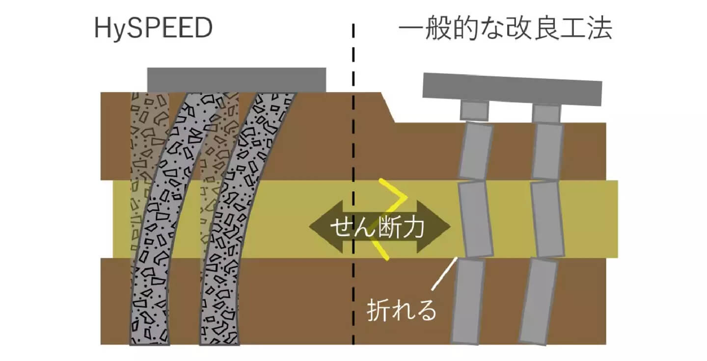 地震に強い安定した基盤