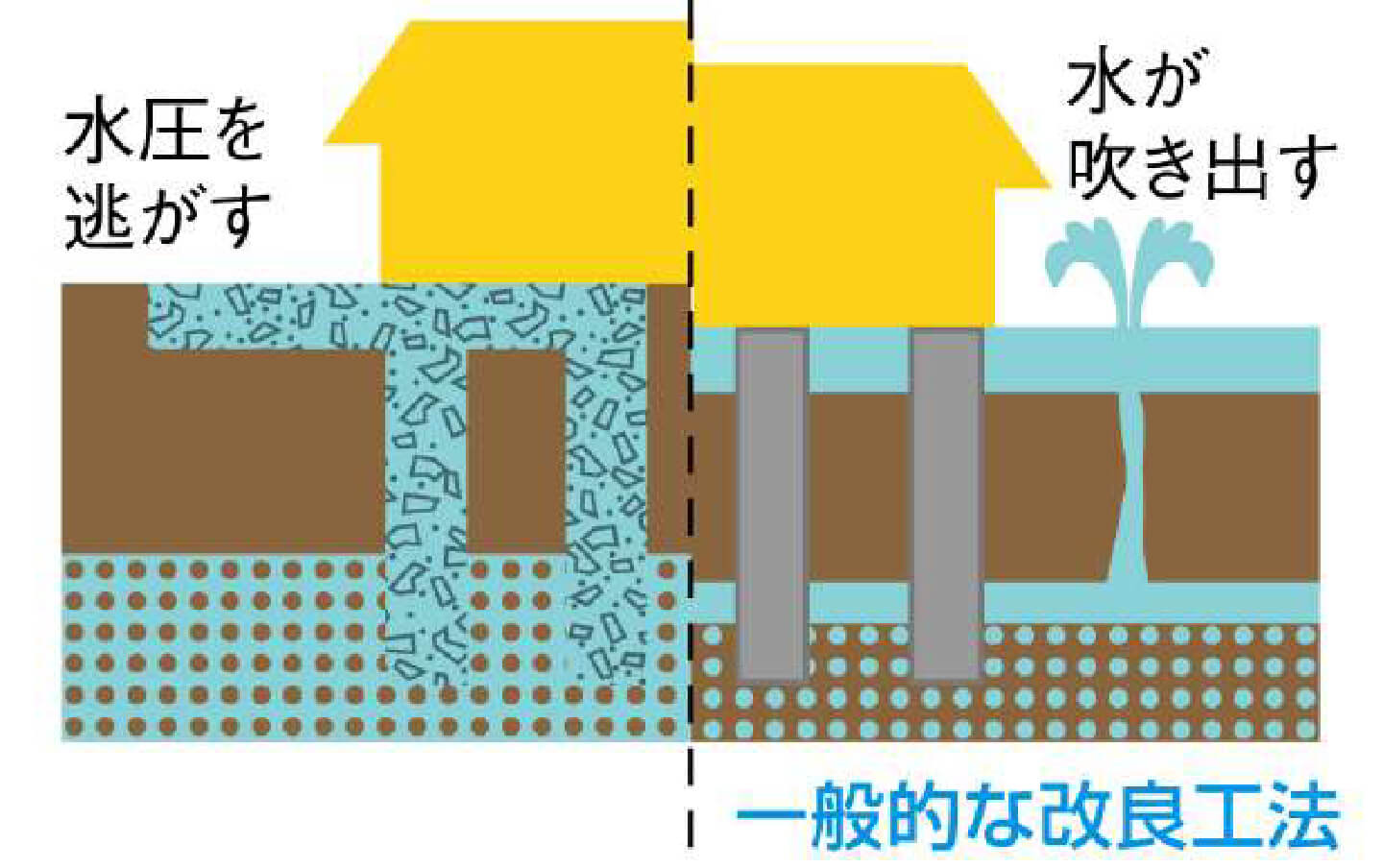 液状化対策で地盤を強化