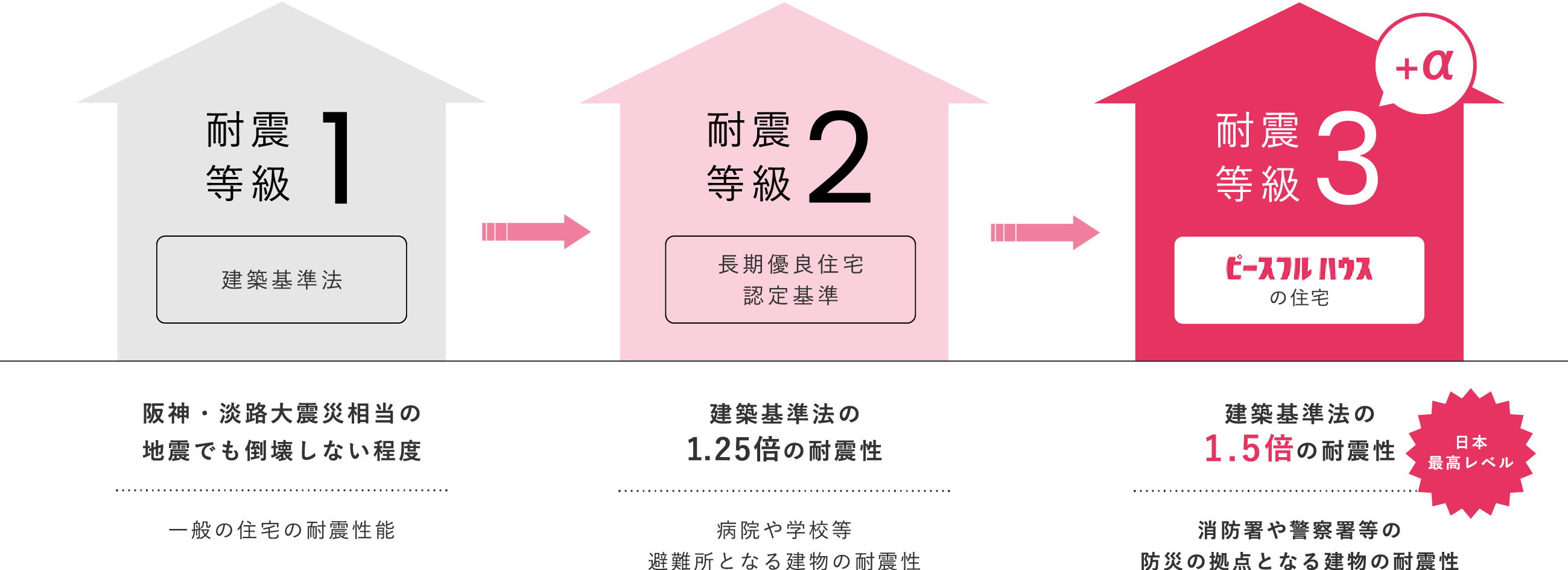 耐震等級３+α