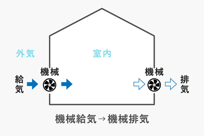 第一種換気システム
