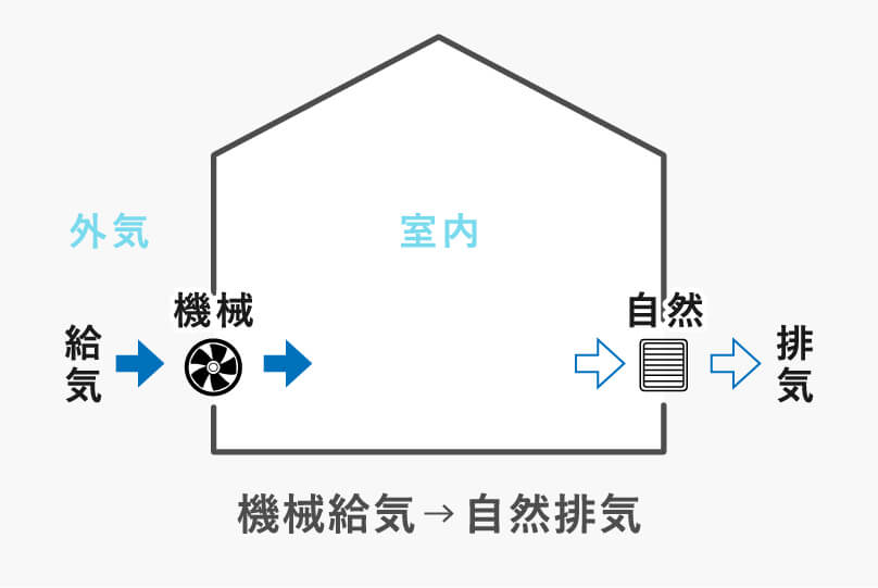 第二種換気システム