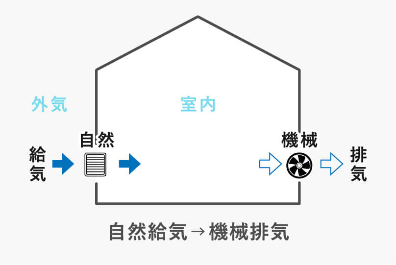 第三種換気システム